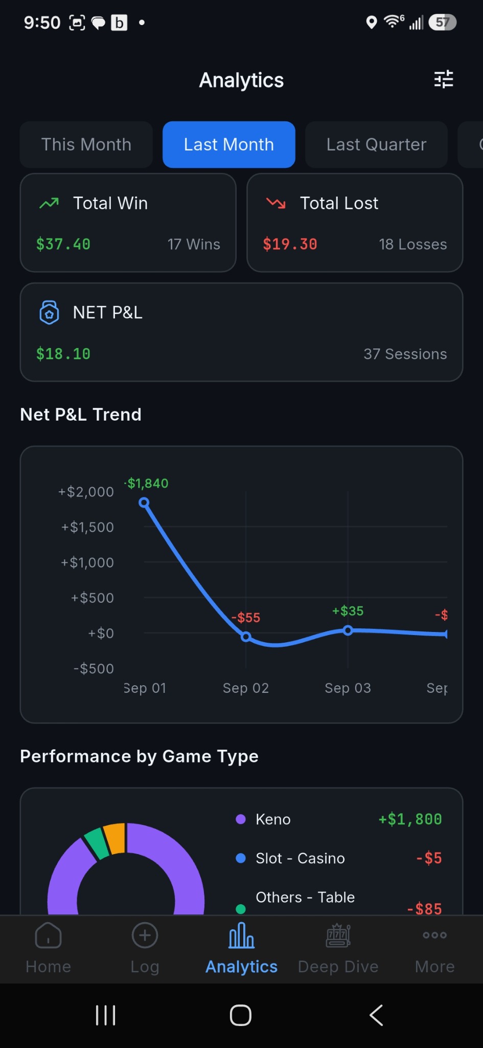 Actual GambleIQ Tracker analytics screen with results and charts